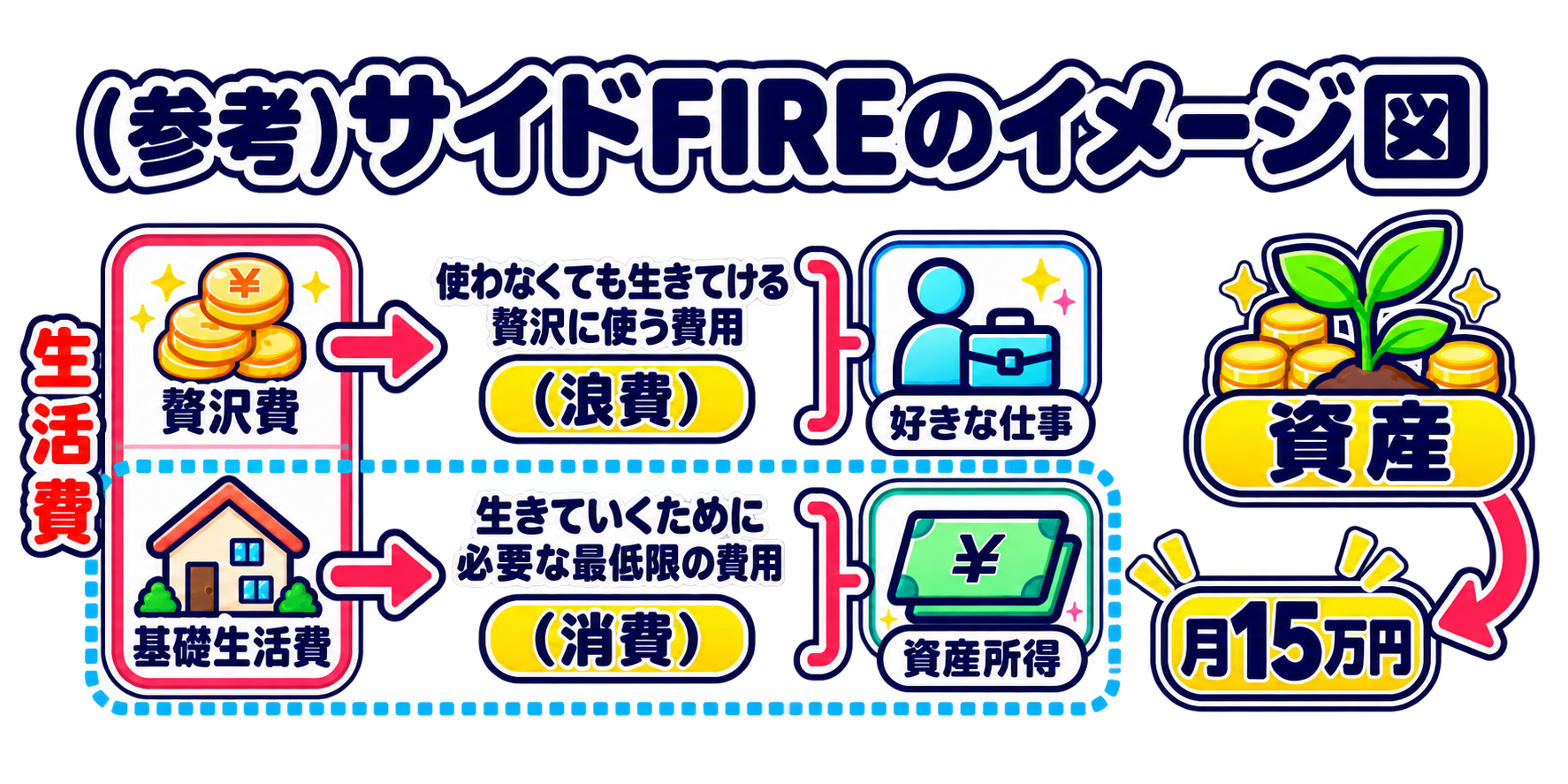 生活費を贅沢費と基礎生活費に分ける。贅沢費は好きな仕事の収入で、基礎生活費は資産から生まれる配当金などの資産所得でまかなう図