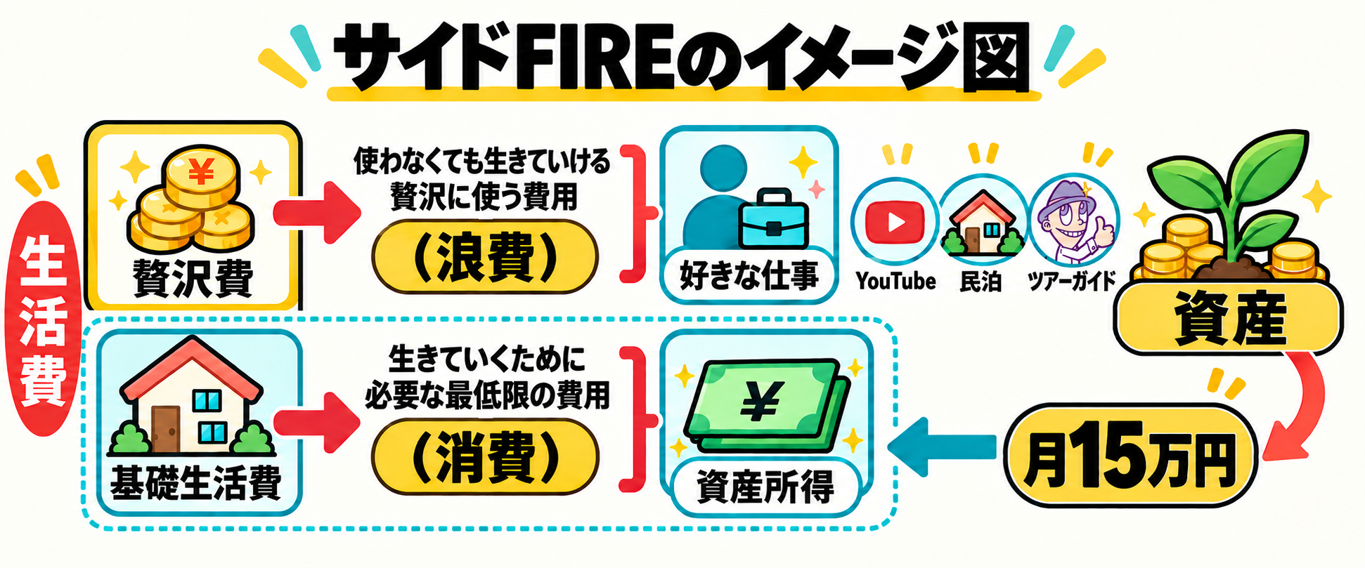サイドFIREのイメージ図。贅沢費は好きな仕事で、基礎生活費は資産からの月15万円の資産所得でまかなう